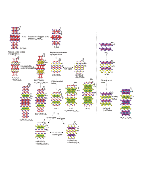 Layered oxychalcogenides and oxypnictides