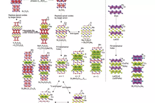 Layered oxychalcogenides and oxypnictides